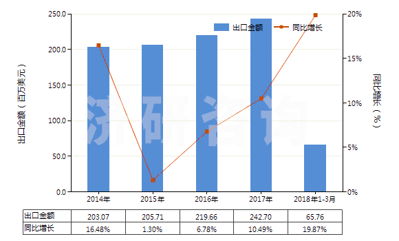 2014-2018年3月中國電磁式換向閥(HS84818021)出口總額及增速統(tǒng)計(jì)